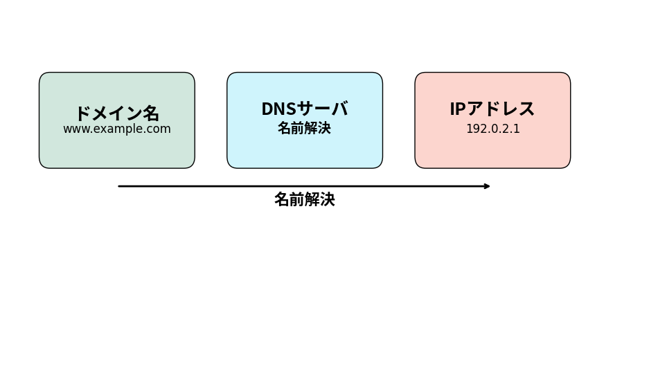 初心者向け ネットワーク用語辞典 4 dns concept diagram v3 1