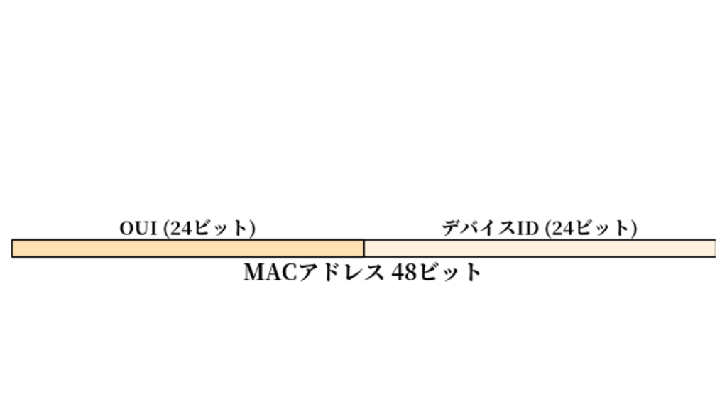 初心者向け ネットワーク用語辞典 3 mac address diagram swell