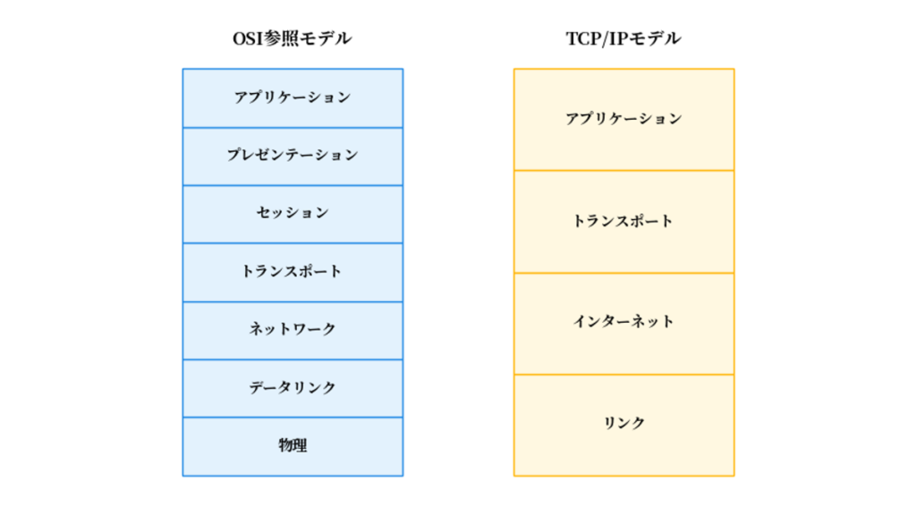 初心者向け ネットワーク用語辞典 5 osi tcpip comparison swell 1