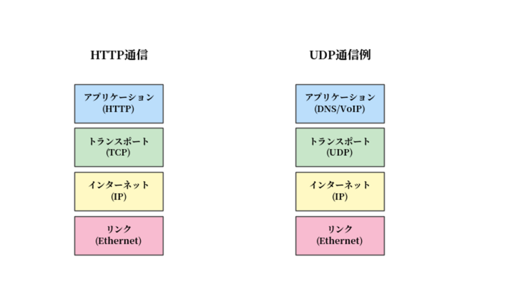 初心者向け ネットワーク用語辞典 6 protocol stack diagram swell 1
