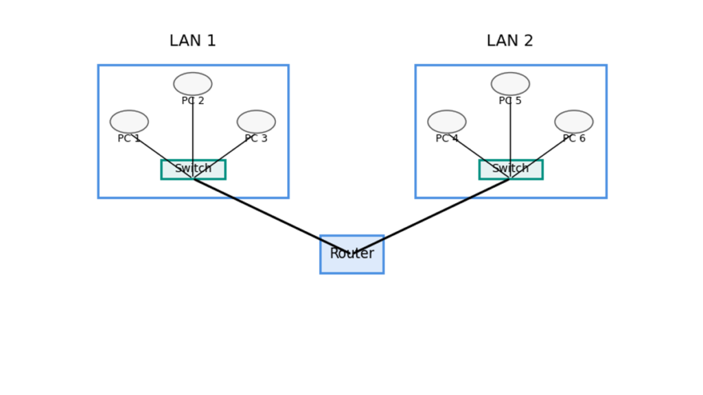 初心者向け ネットワーク用語辞典 7 router switch diagram swell 1